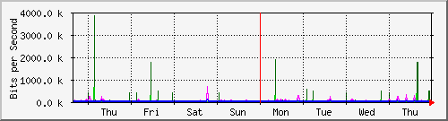 week